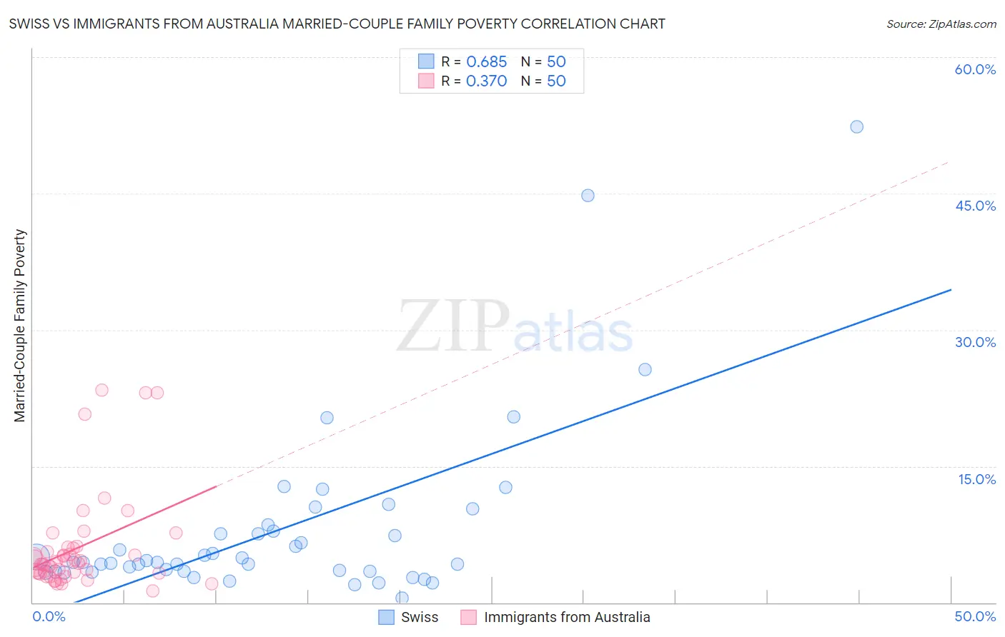 Swiss vs Immigrants from Australia Married-Couple Family Poverty