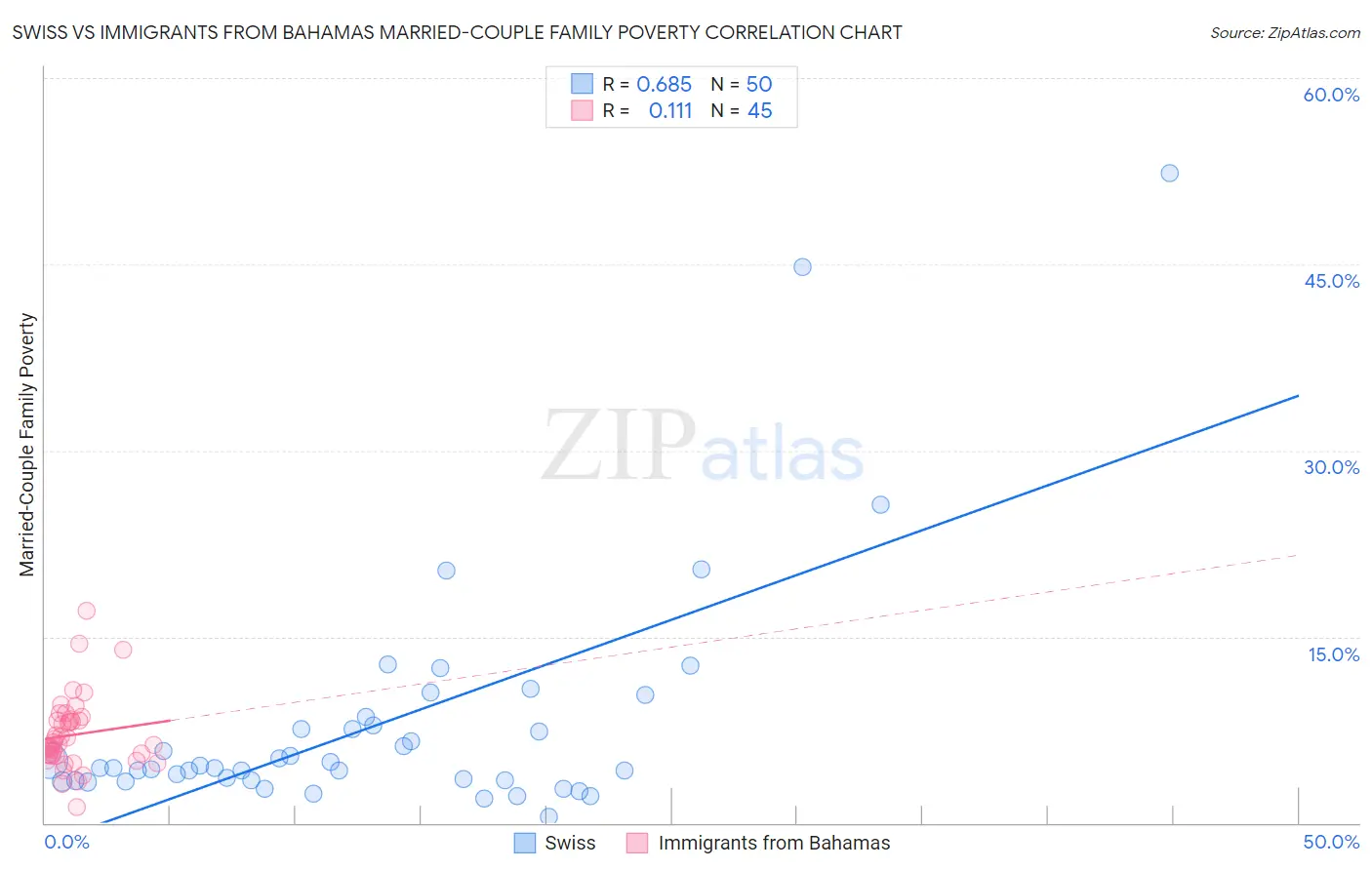 Swiss vs Immigrants from Bahamas Married-Couple Family Poverty