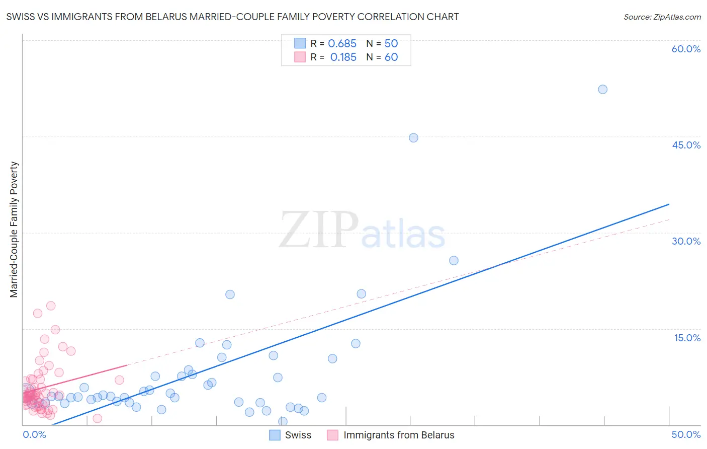 Swiss vs Immigrants from Belarus Married-Couple Family Poverty