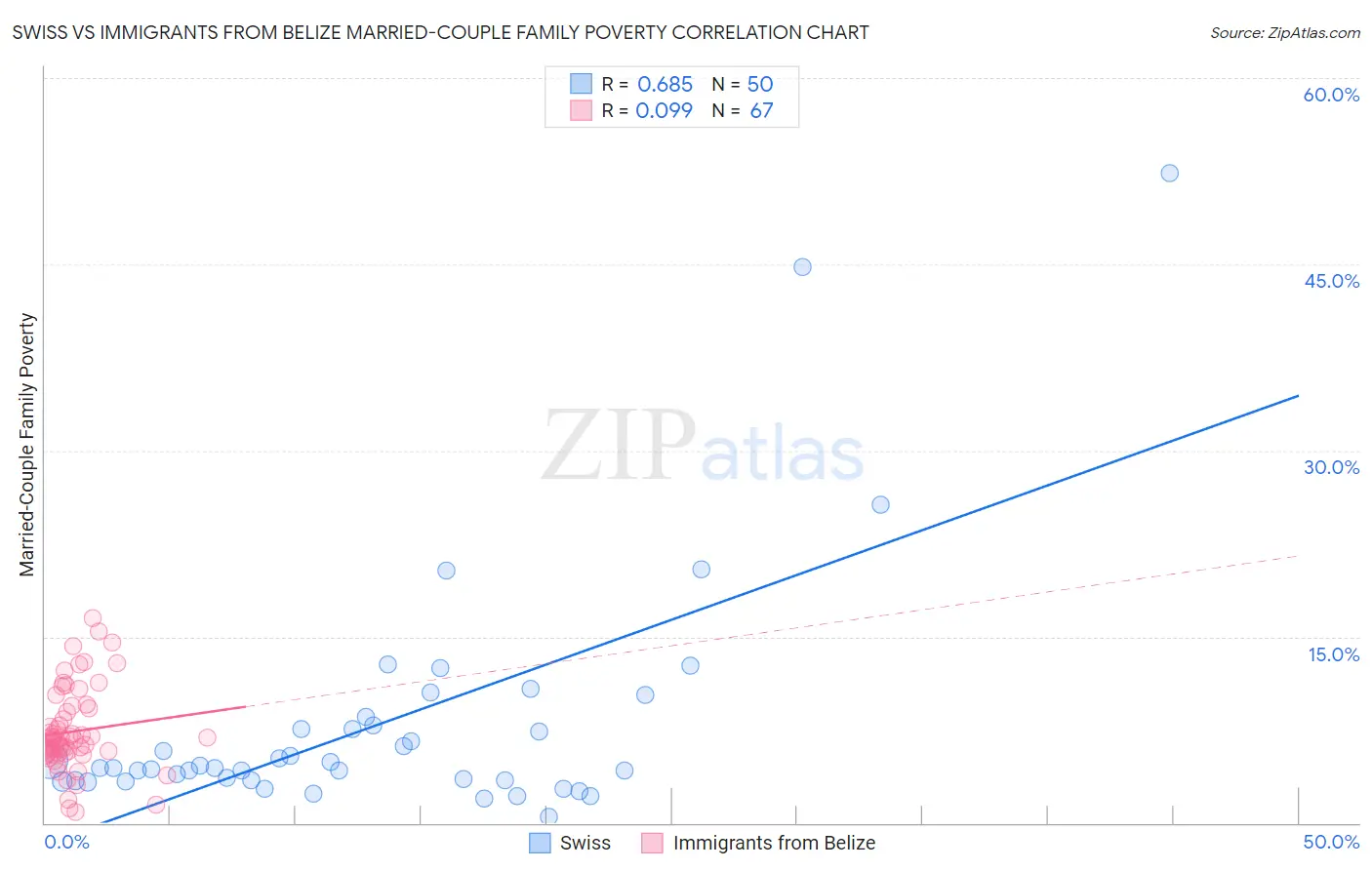 Swiss vs Immigrants from Belize Married-Couple Family Poverty