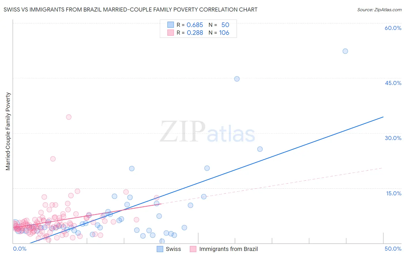 Swiss vs Immigrants from Brazil Married-Couple Family Poverty