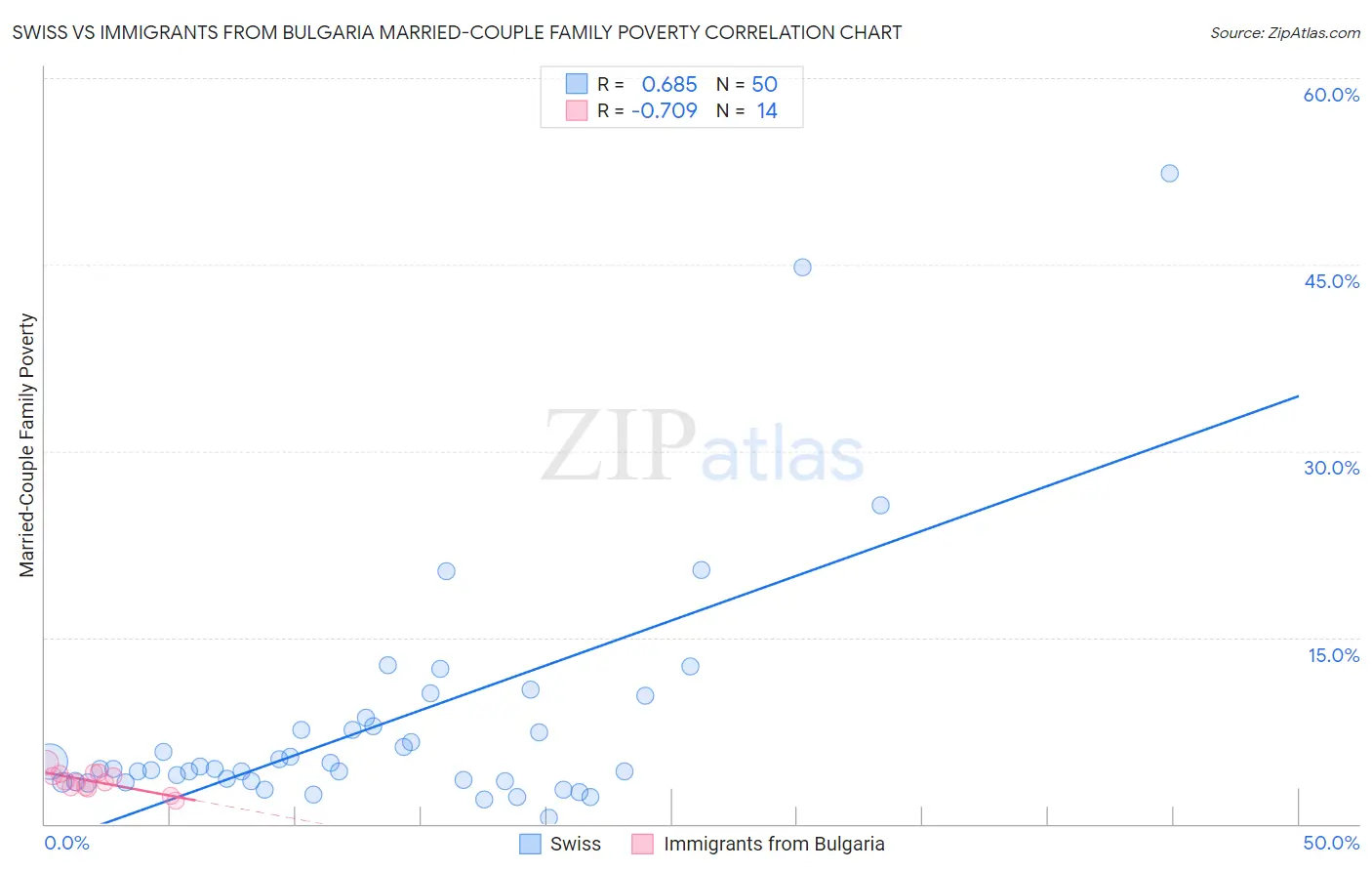 Swiss vs Immigrants from Bulgaria Married-Couple Family Poverty