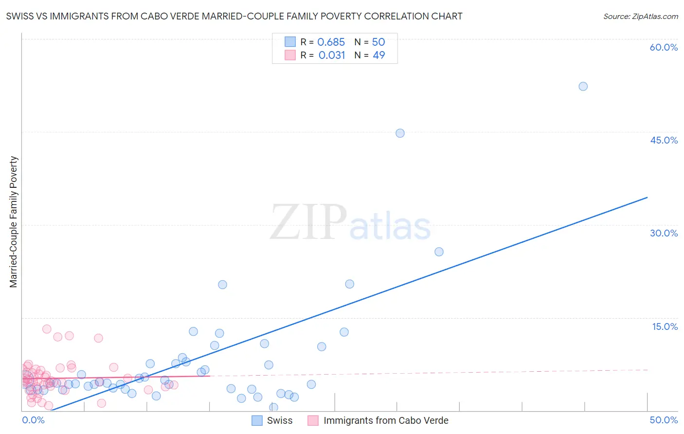 Swiss vs Immigrants from Cabo Verde Married-Couple Family Poverty