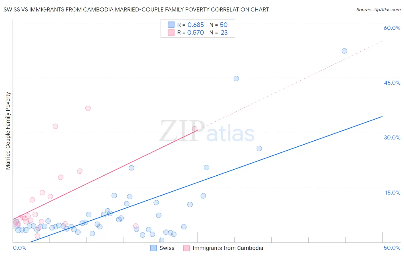 Swiss vs Immigrants from Cambodia Married-Couple Family Poverty