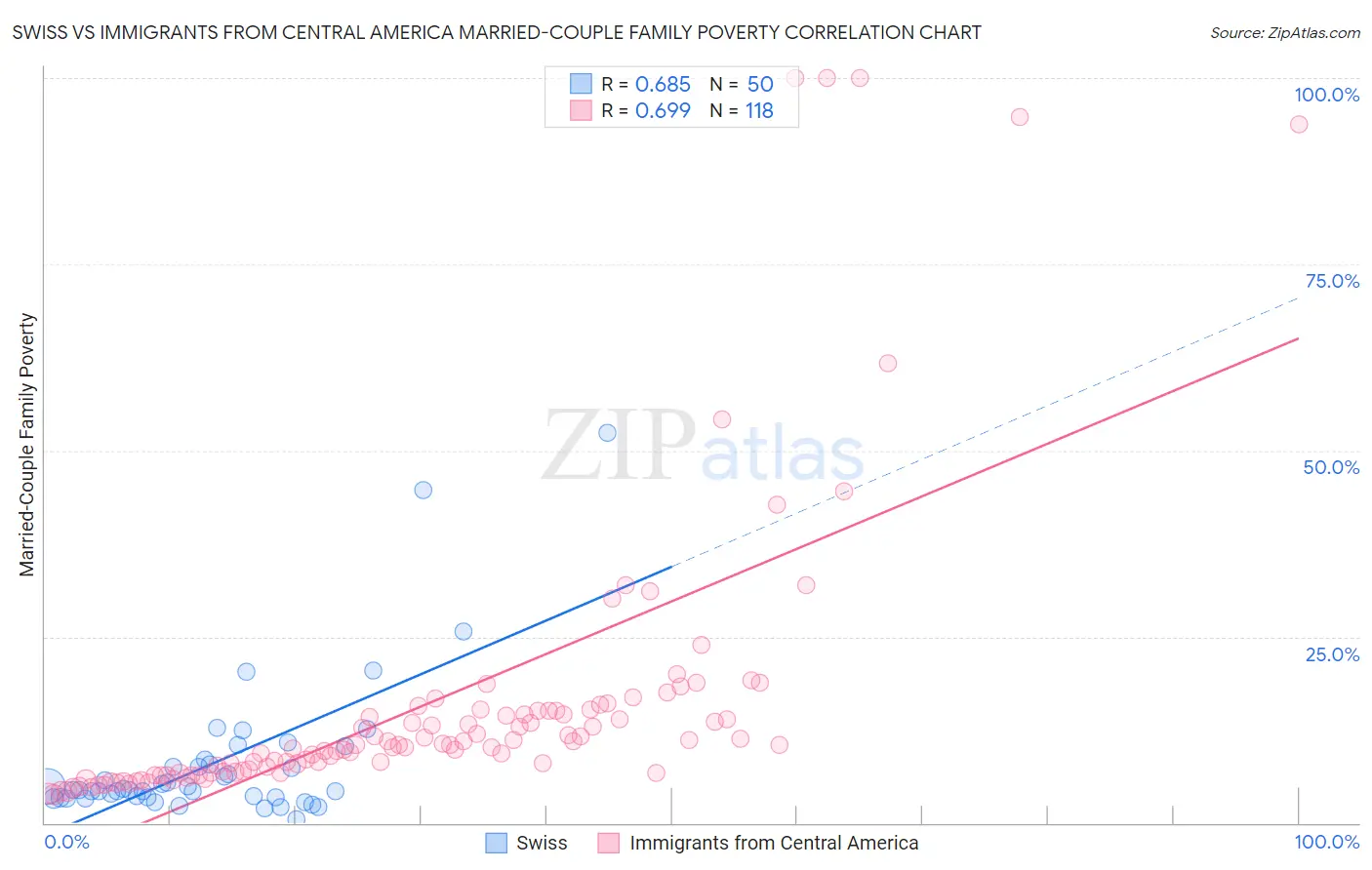 Swiss vs Immigrants from Central America Married-Couple Family Poverty