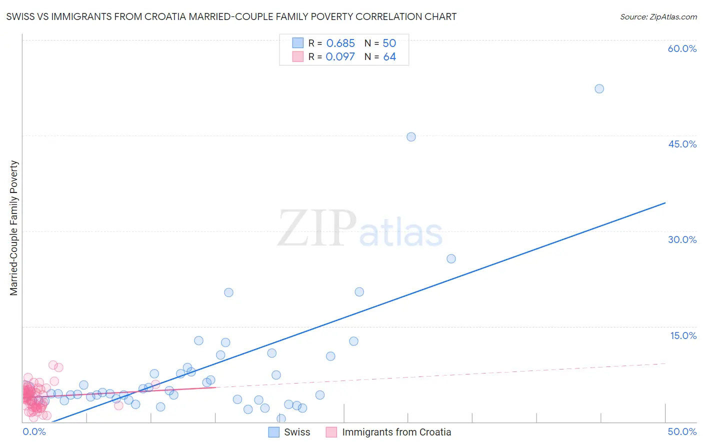 Swiss vs Immigrants from Croatia Married-Couple Family Poverty