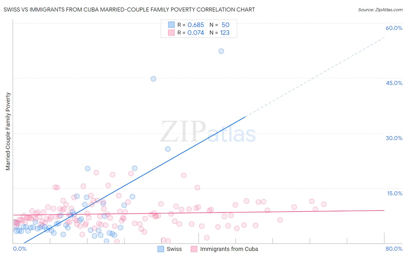 Swiss vs Immigrants from Cuba Married-Couple Family Poverty