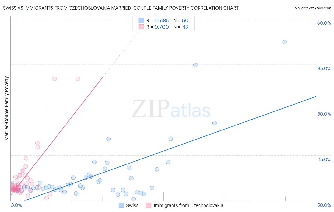 Swiss vs Immigrants from Czechoslovakia Married-Couple Family Poverty