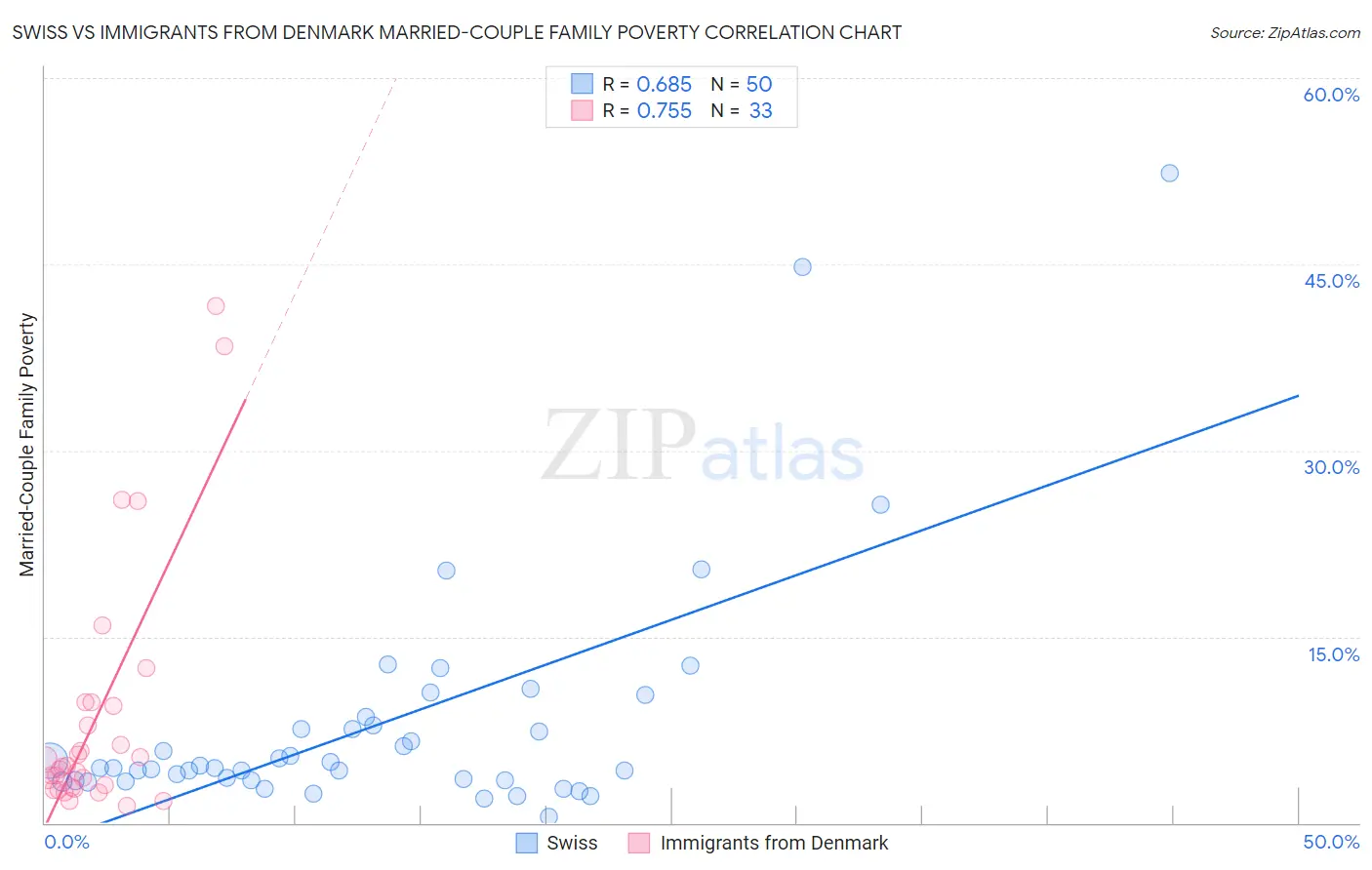 Swiss vs Immigrants from Denmark Married-Couple Family Poverty