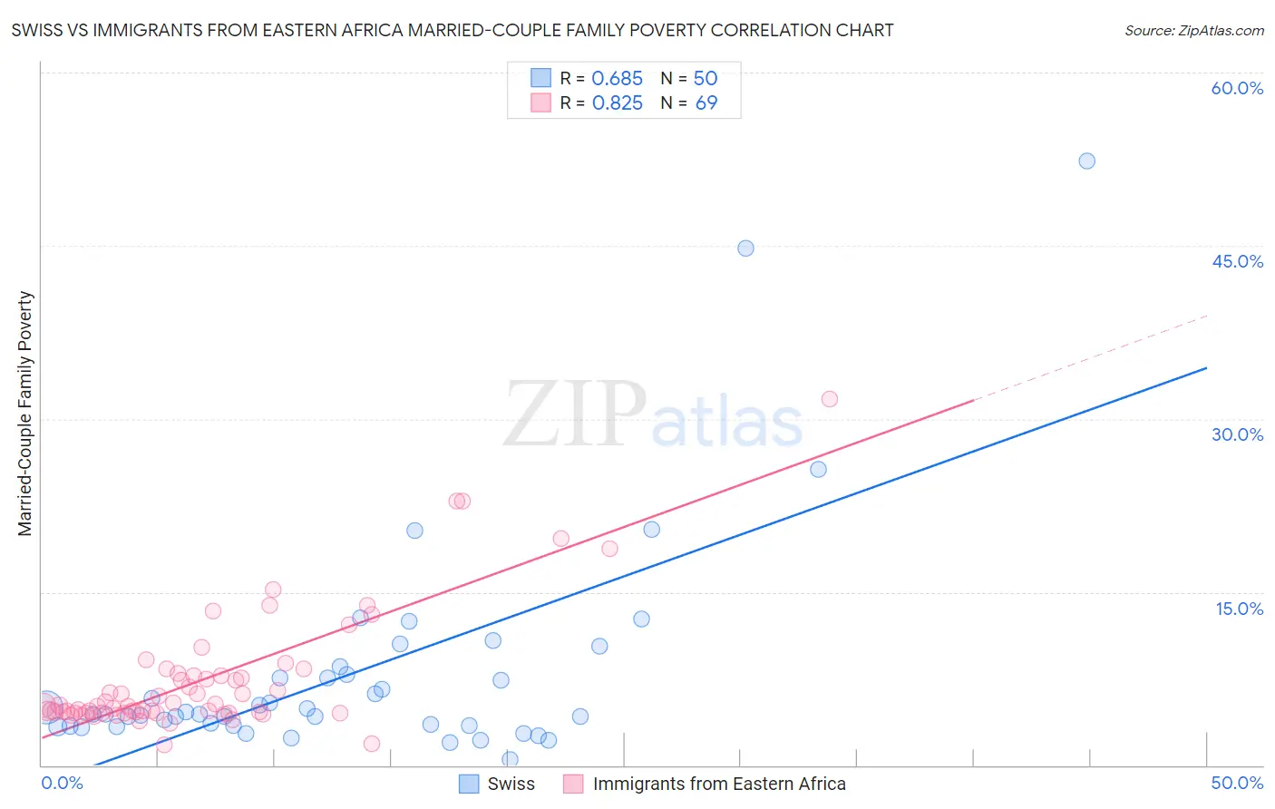 Swiss vs Immigrants from Eastern Africa Married-Couple Family Poverty
