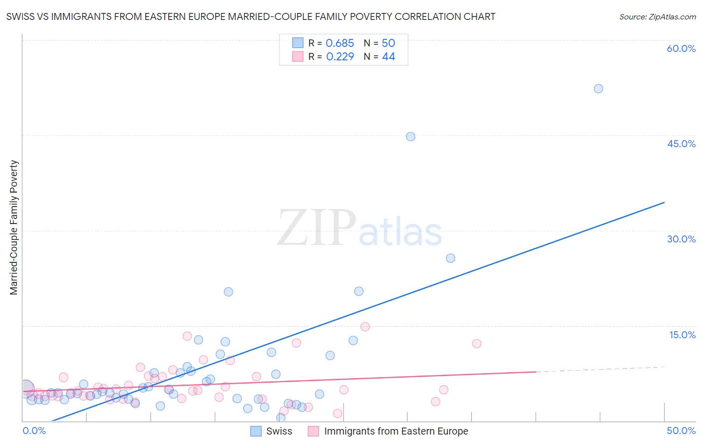 Swiss vs Immigrants from Eastern Europe Married-Couple Family Poverty