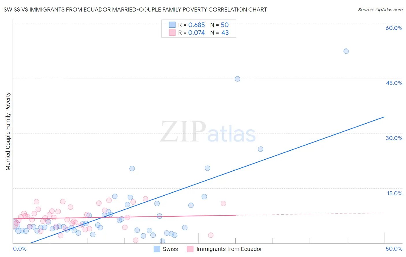 Swiss vs Immigrants from Ecuador Married-Couple Family Poverty
