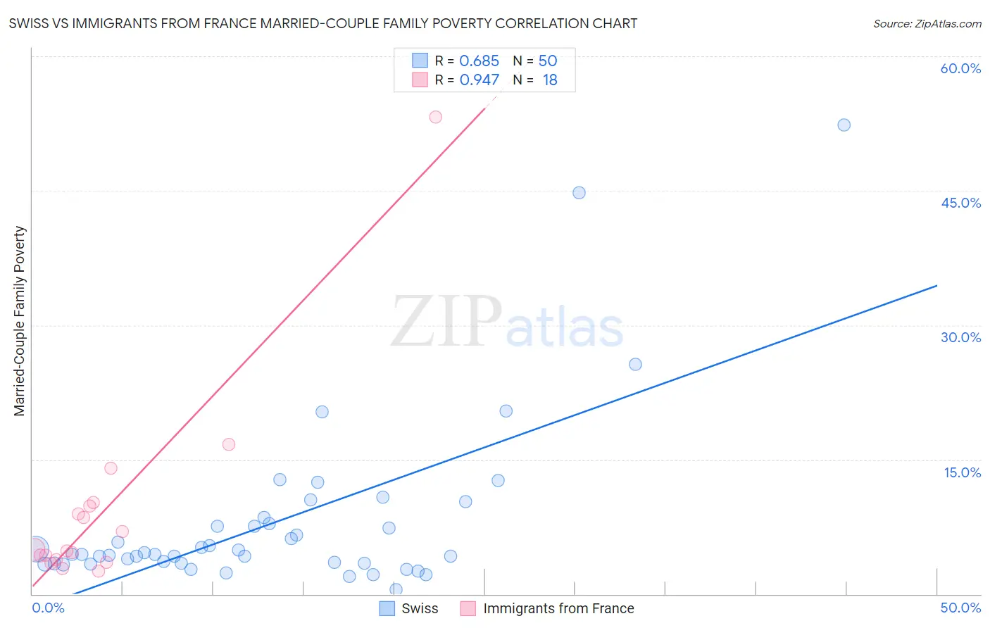 Swiss vs Immigrants from France Married-Couple Family Poverty