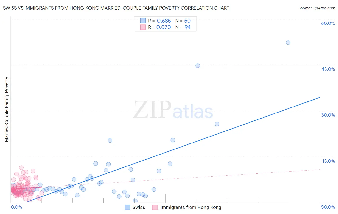 Swiss vs Immigrants from Hong Kong Married-Couple Family Poverty