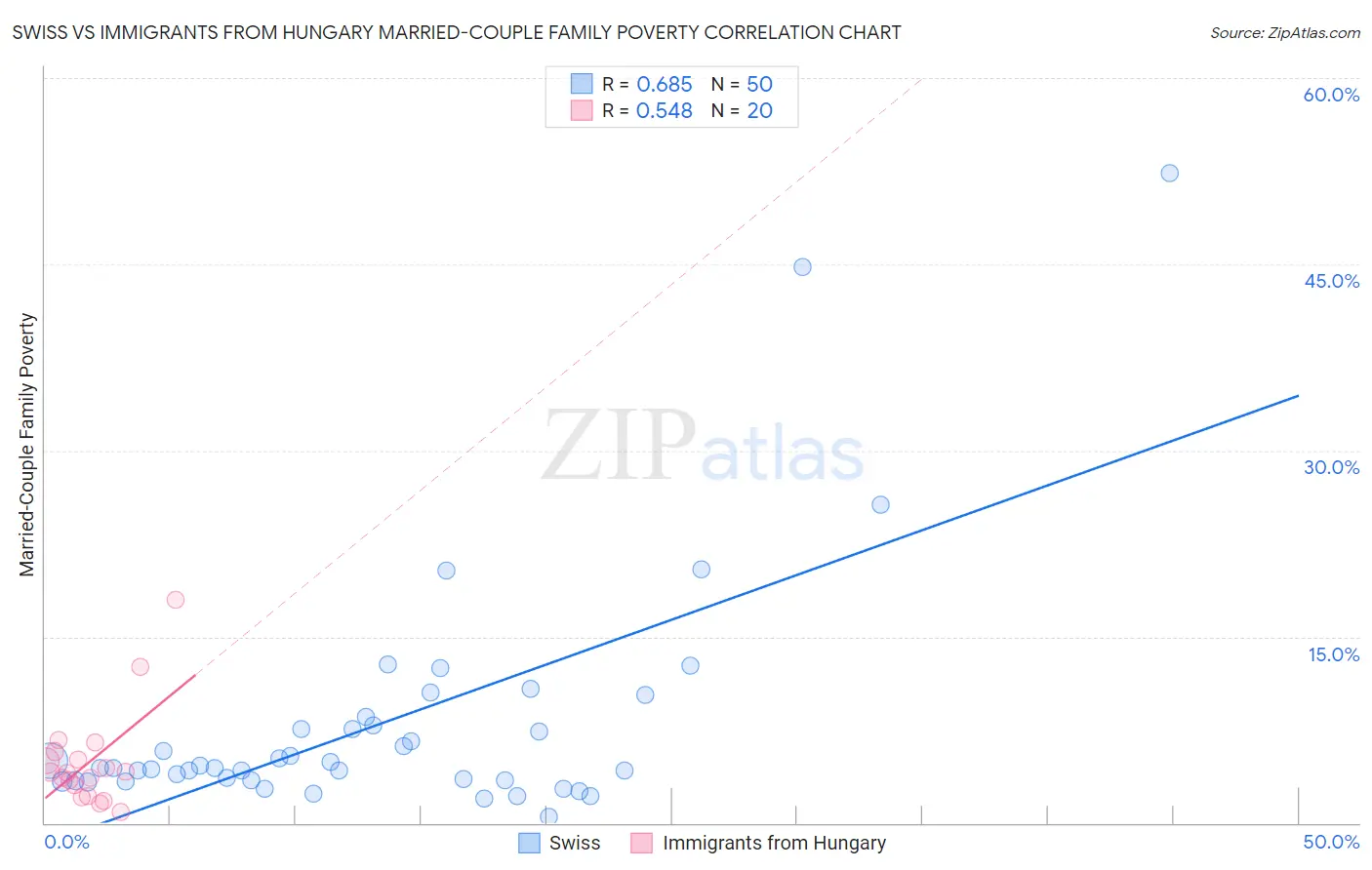 Swiss vs Immigrants from Hungary Married-Couple Family Poverty
