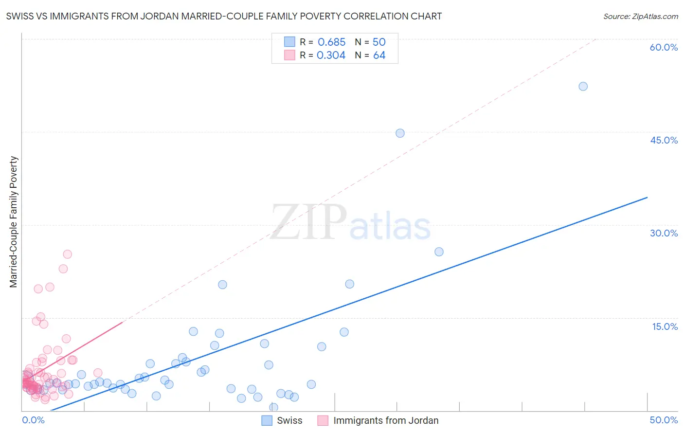 Swiss vs Immigrants from Jordan Married-Couple Family Poverty