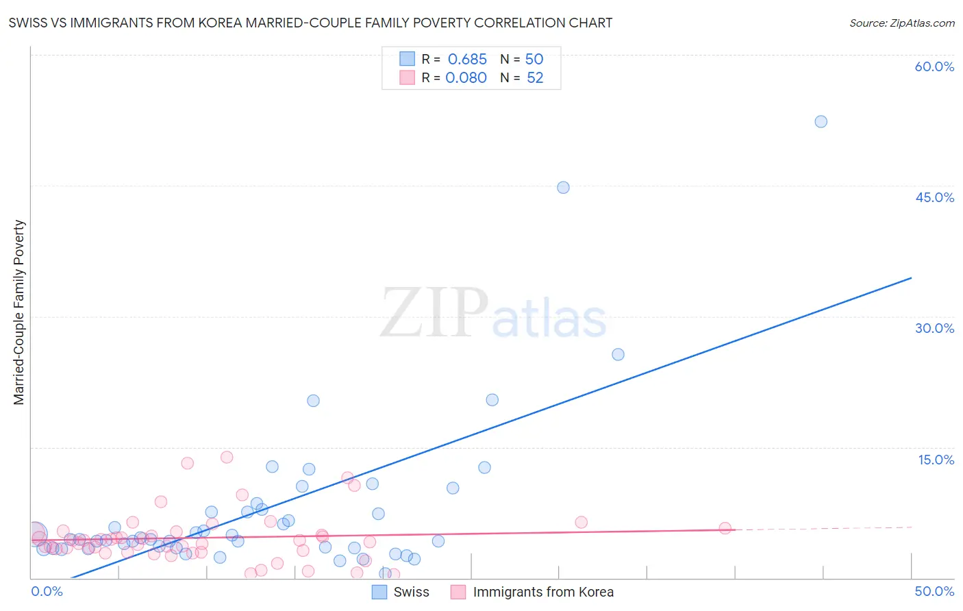 Swiss vs Immigrants from Korea Married-Couple Family Poverty