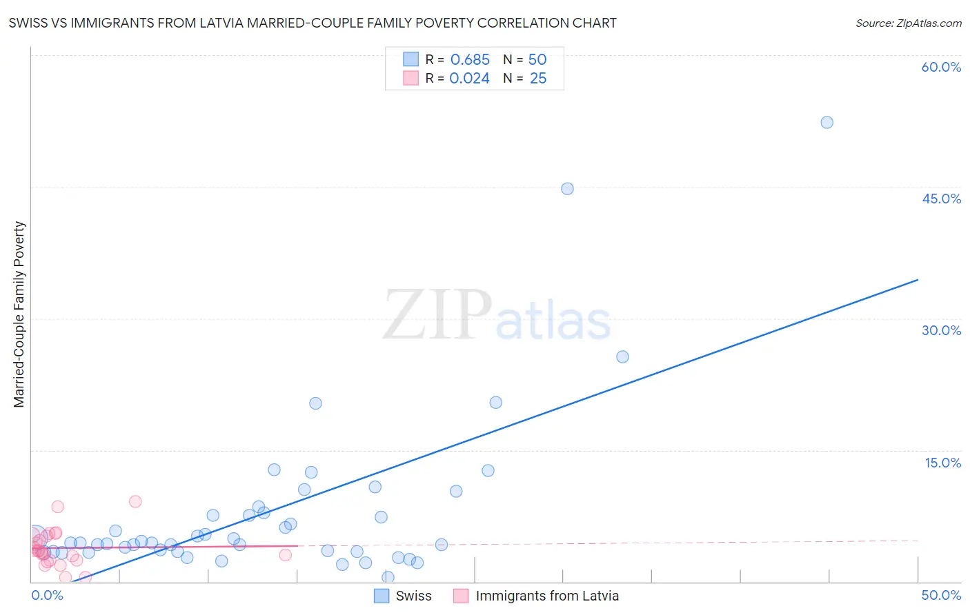 Swiss vs Immigrants from Latvia Married-Couple Family Poverty