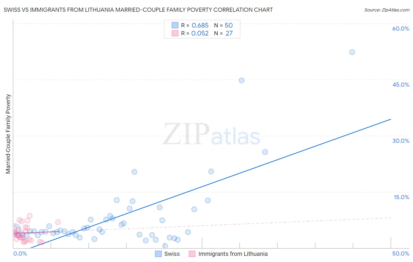 Swiss vs Immigrants from Lithuania Married-Couple Family Poverty