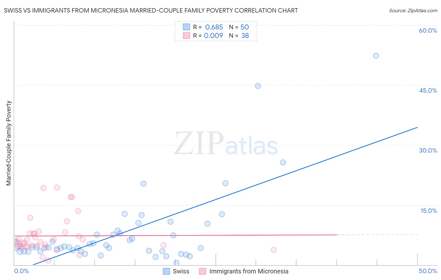 Swiss vs Immigrants from Micronesia Married-Couple Family Poverty