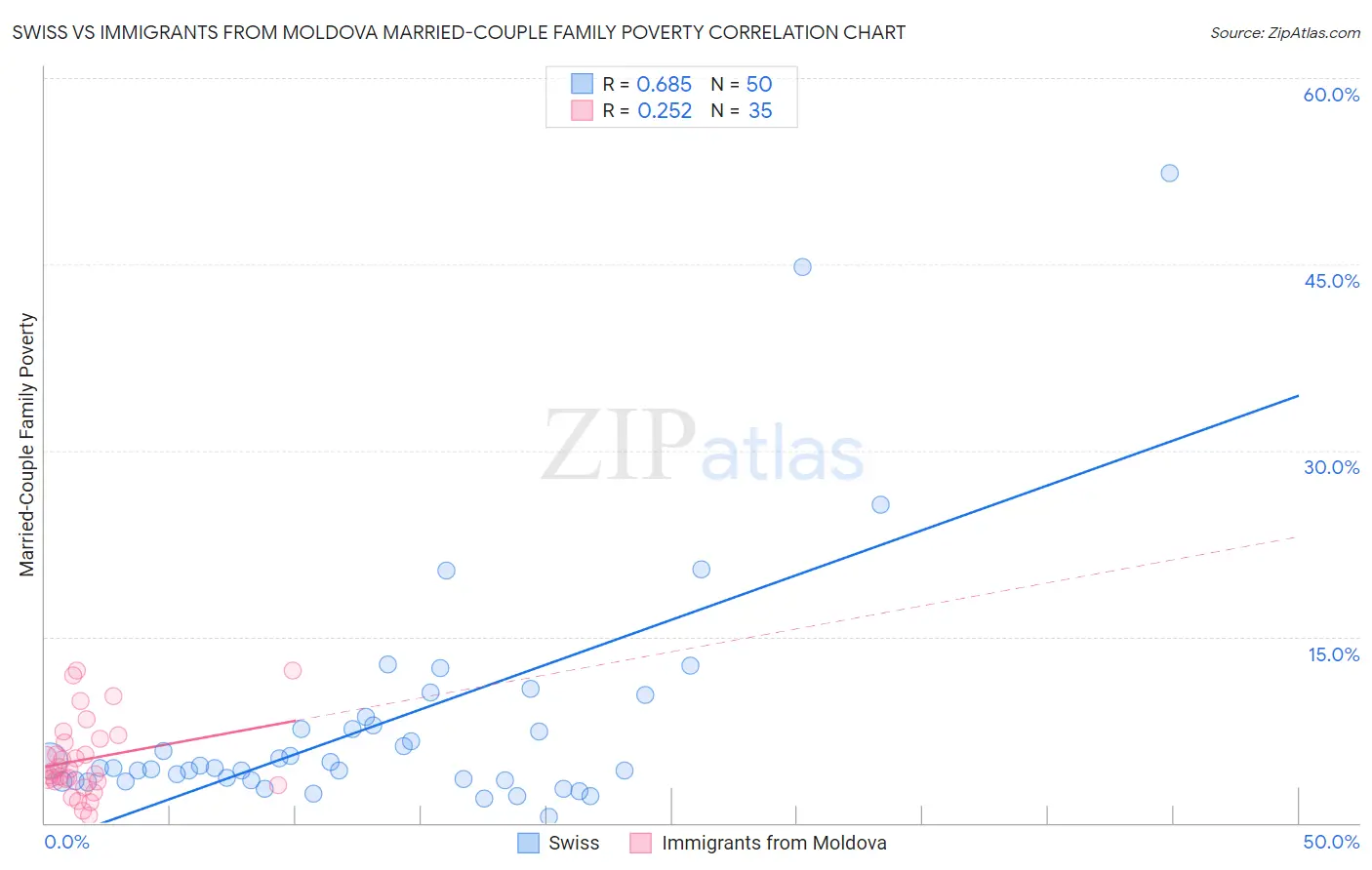 Swiss vs Immigrants from Moldova Married-Couple Family Poverty