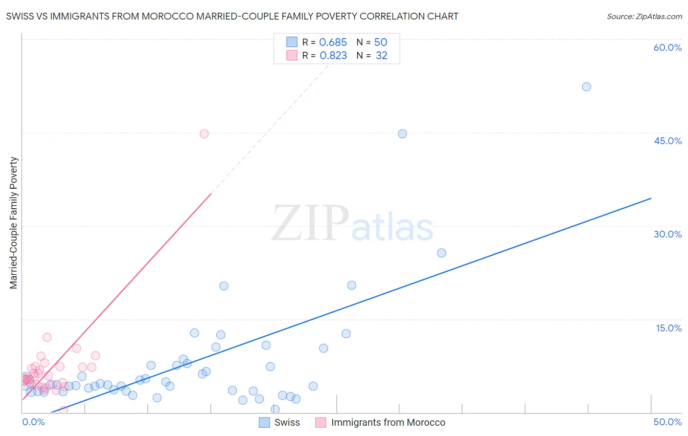 Swiss vs Immigrants from Morocco Married-Couple Family Poverty