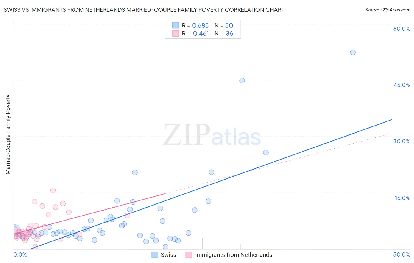 Swiss vs Immigrants from Netherlands Married-Couple Family Poverty