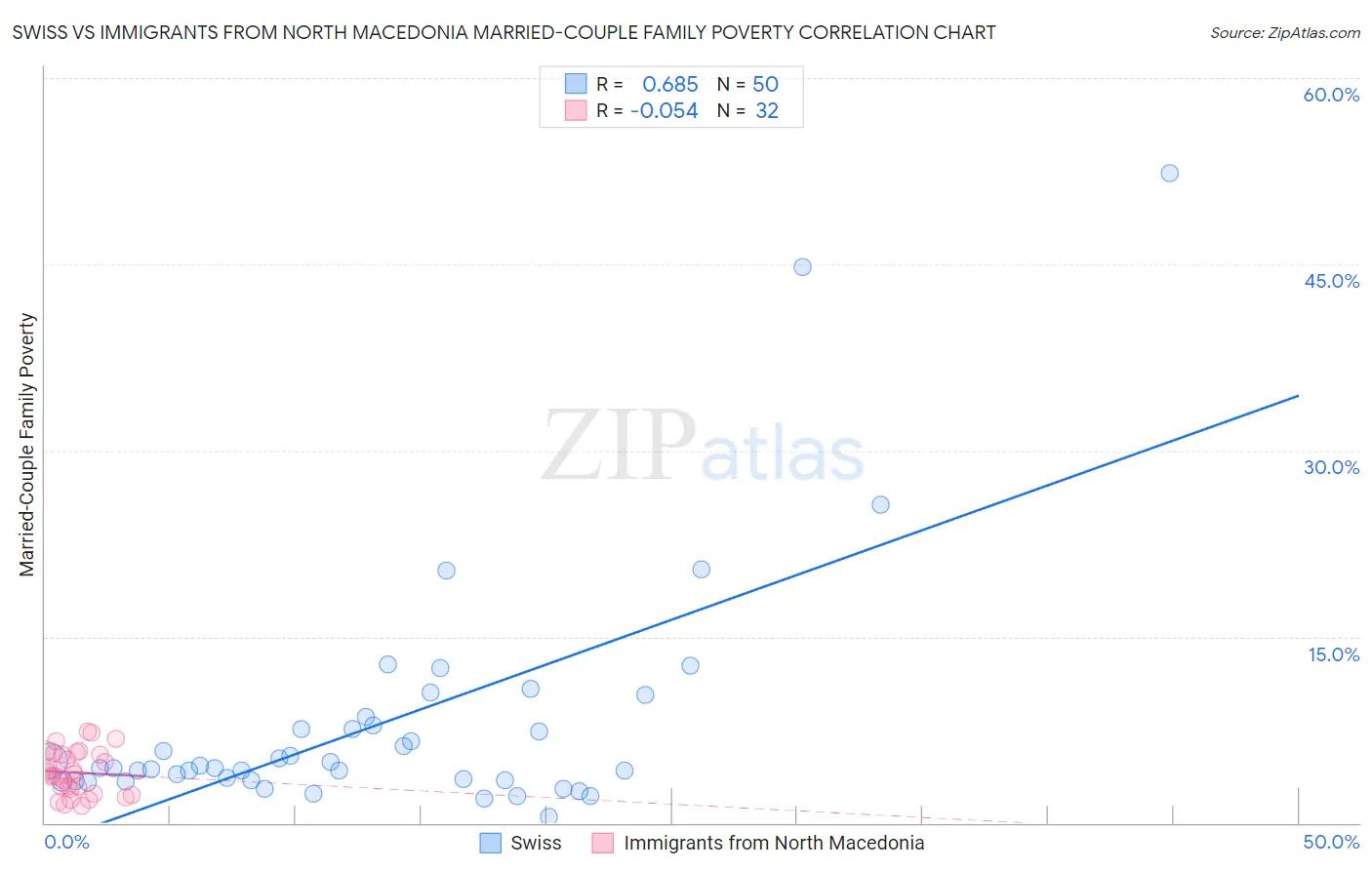 Swiss vs Immigrants from North Macedonia Married-Couple Family Poverty