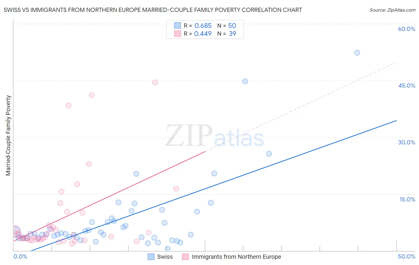 Swiss vs Immigrants from Northern Europe Married-Couple Family Poverty