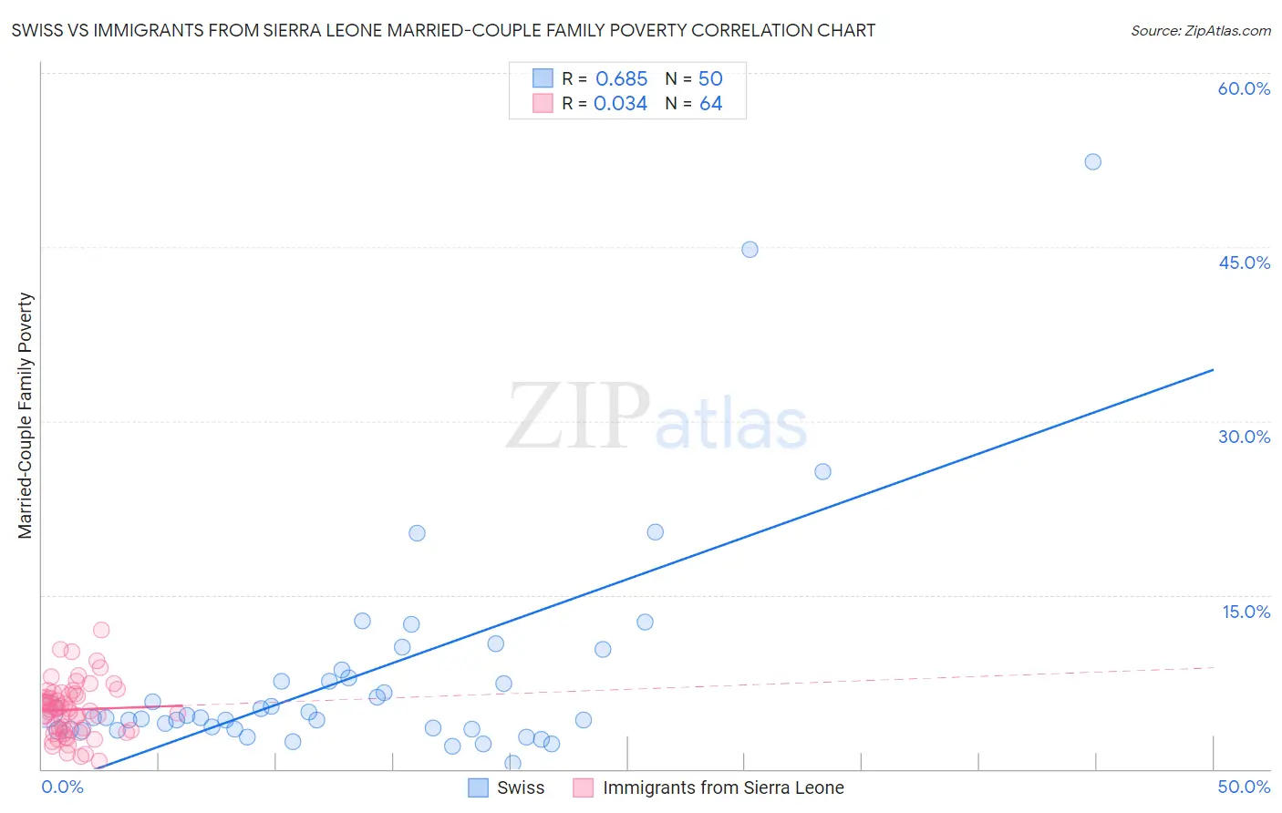 Swiss vs Immigrants from Sierra Leone Married-Couple Family Poverty