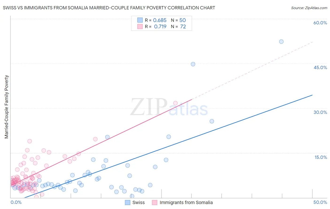 Swiss vs Immigrants from Somalia Married-Couple Family Poverty