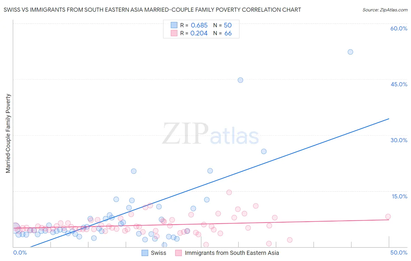 Swiss vs Immigrants from South Eastern Asia Married-Couple Family Poverty