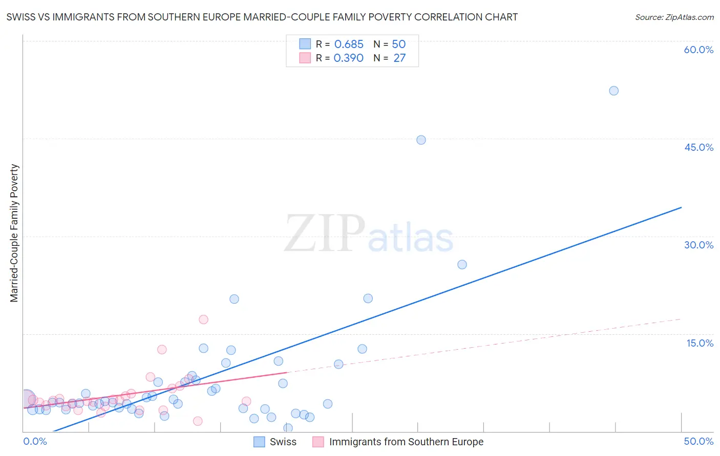 Swiss vs Immigrants from Southern Europe Married-Couple Family Poverty