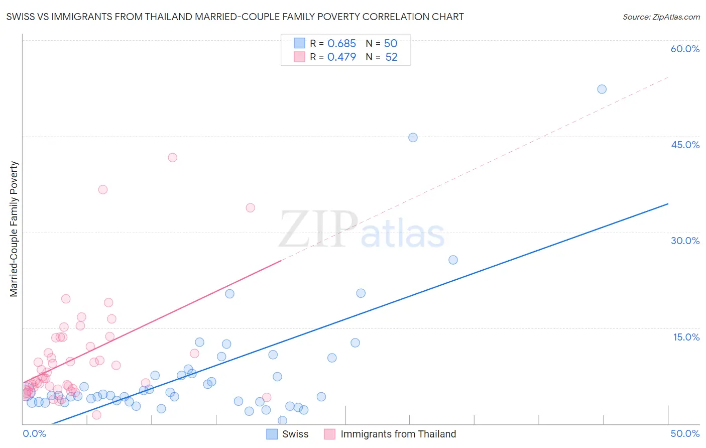 Swiss vs Immigrants from Thailand Married-Couple Family Poverty