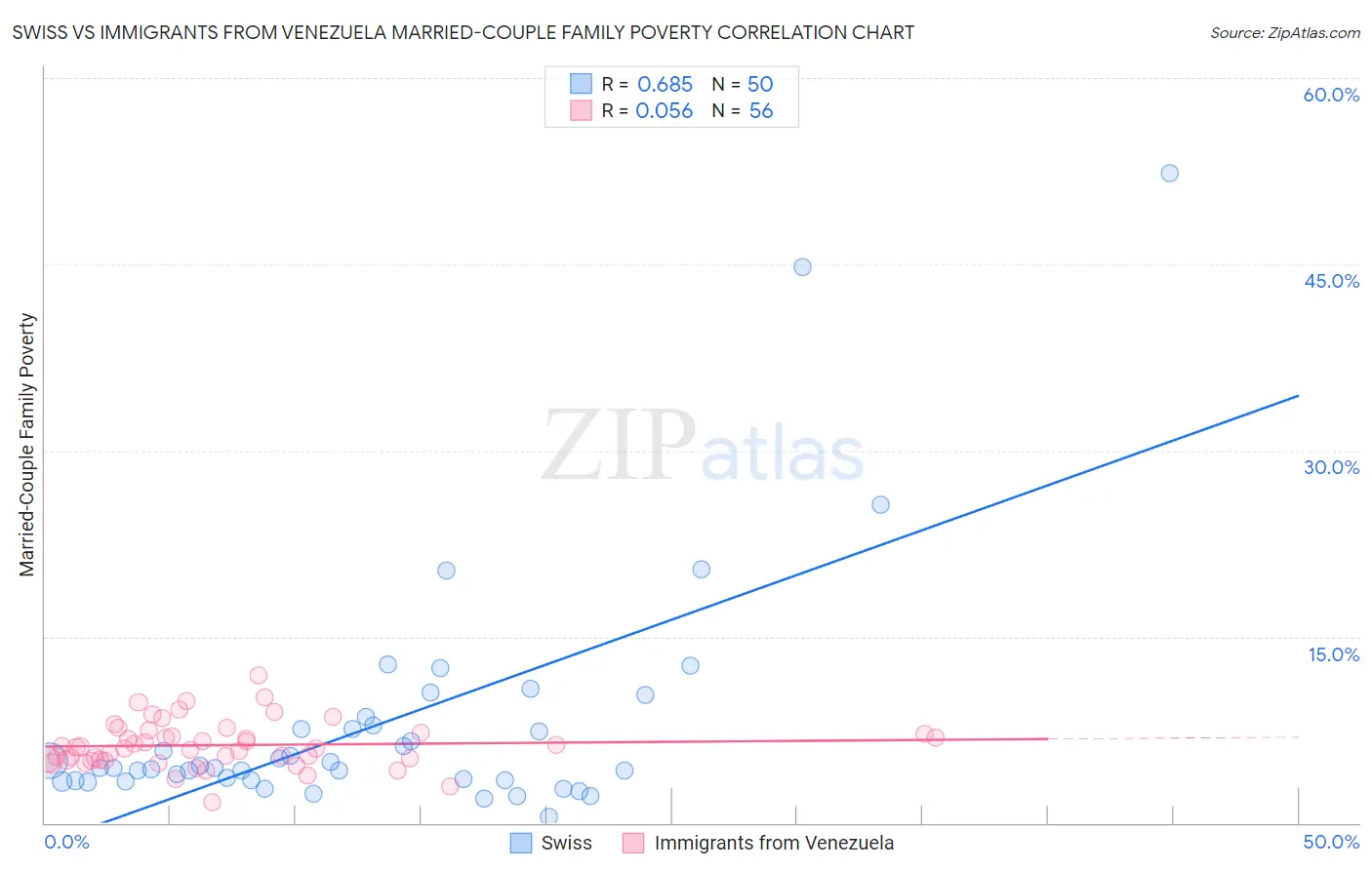Swiss vs Immigrants from Venezuela Married-Couple Family Poverty