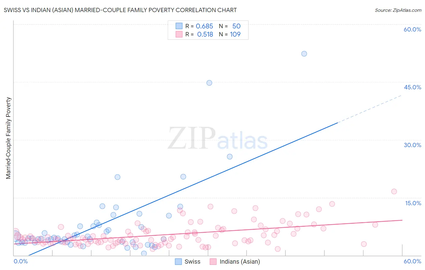 Swiss vs Indian (Asian) Married-Couple Family Poverty