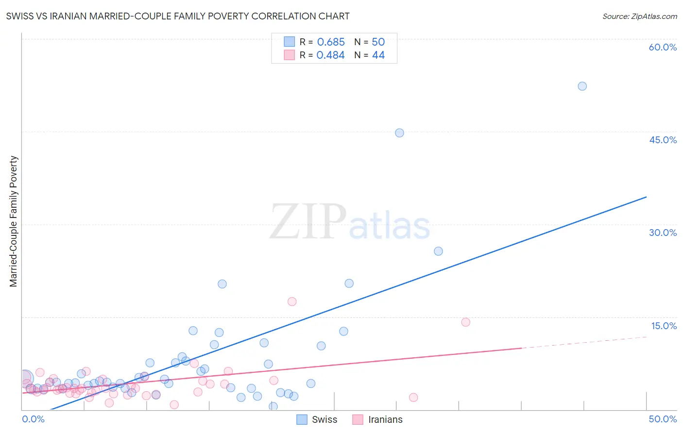 Swiss vs Iranian Married-Couple Family Poverty