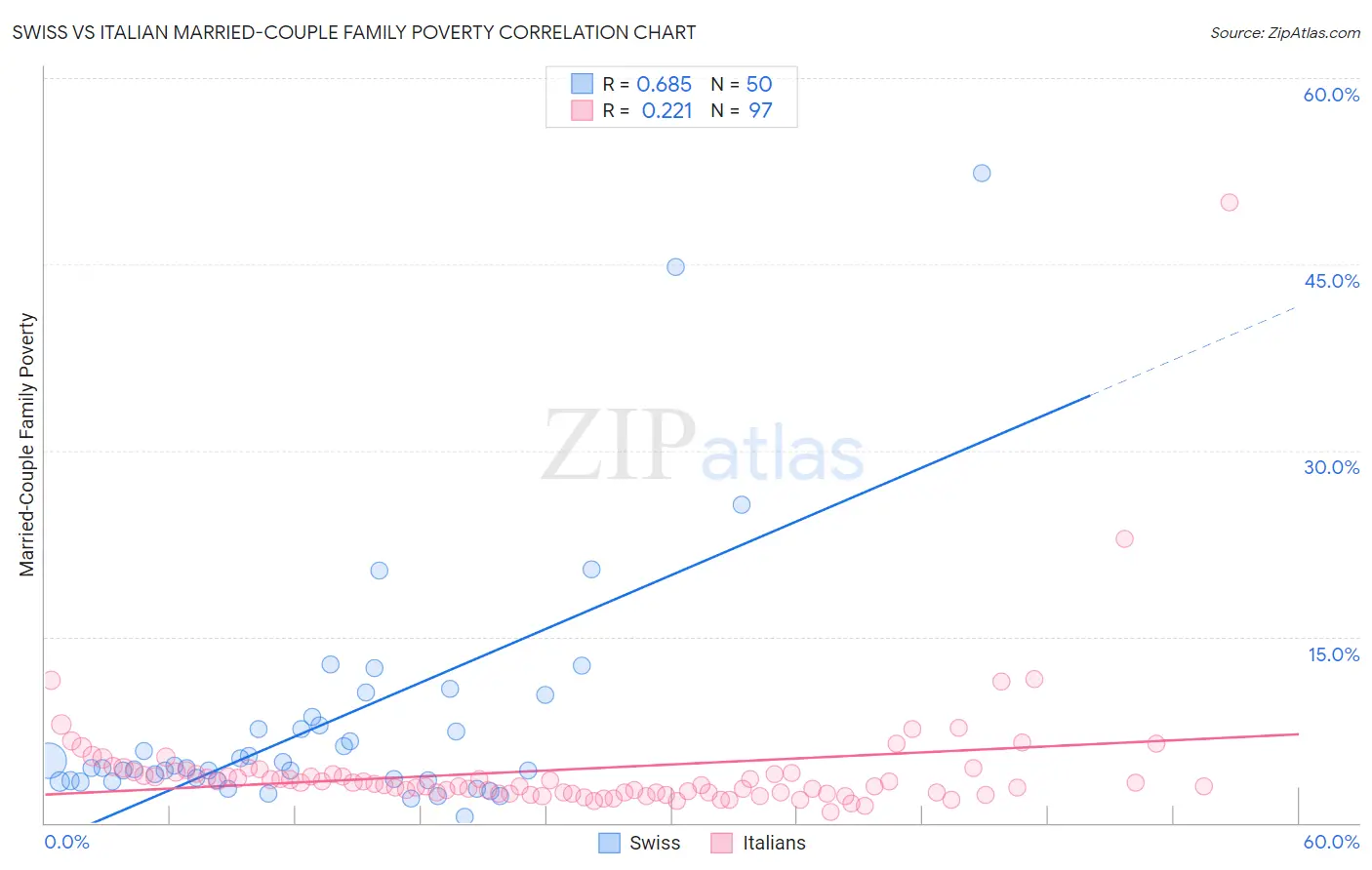 Swiss vs Italian Married-Couple Family Poverty