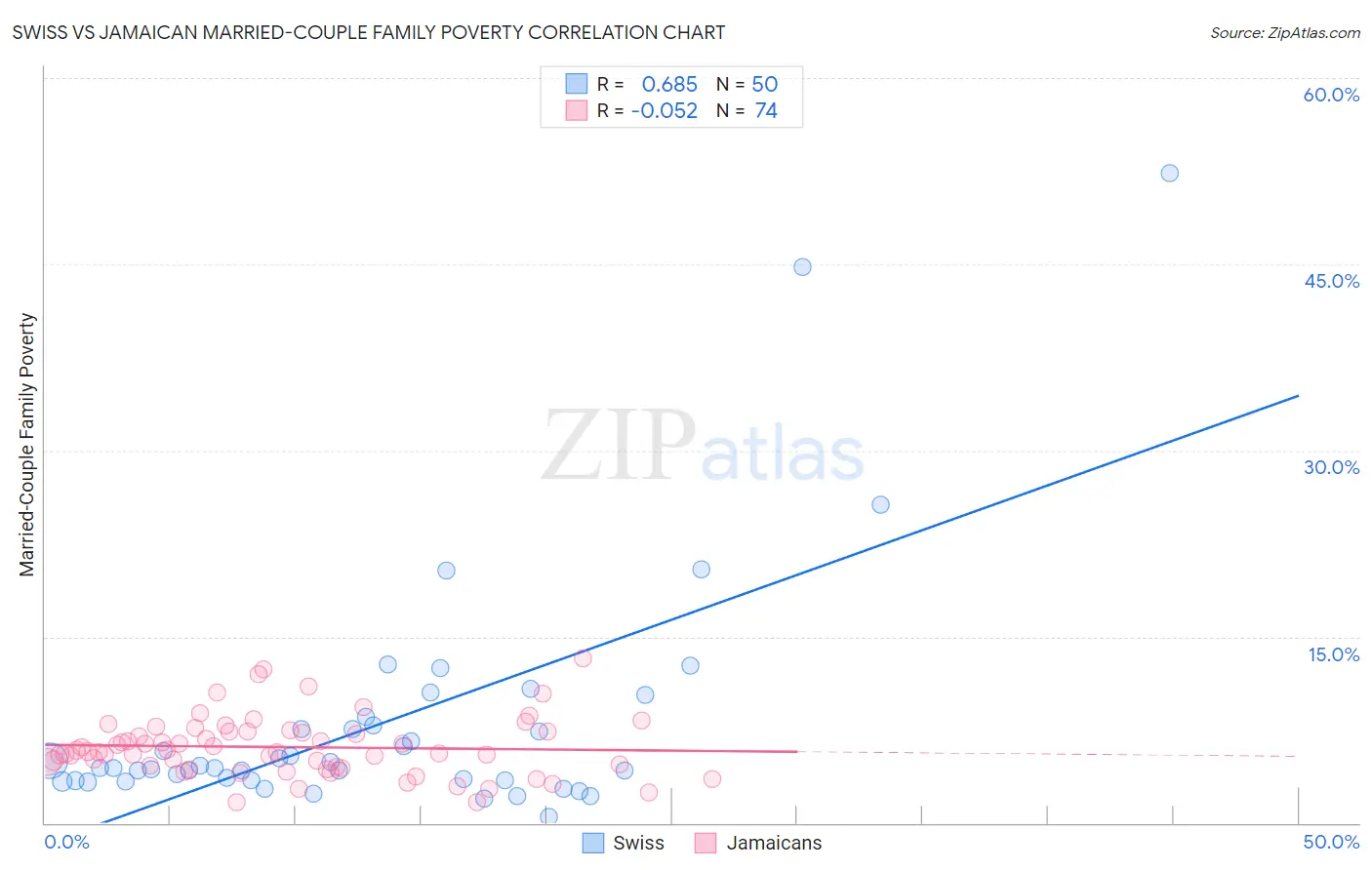 Swiss vs Jamaican Married-Couple Family Poverty