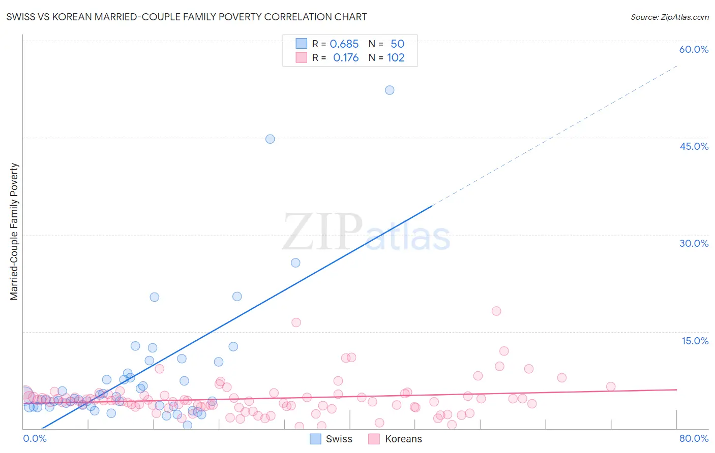 Swiss vs Korean Married-Couple Family Poverty