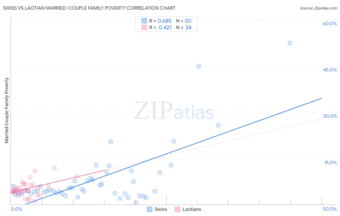 Swiss vs Laotian Married-Couple Family Poverty
