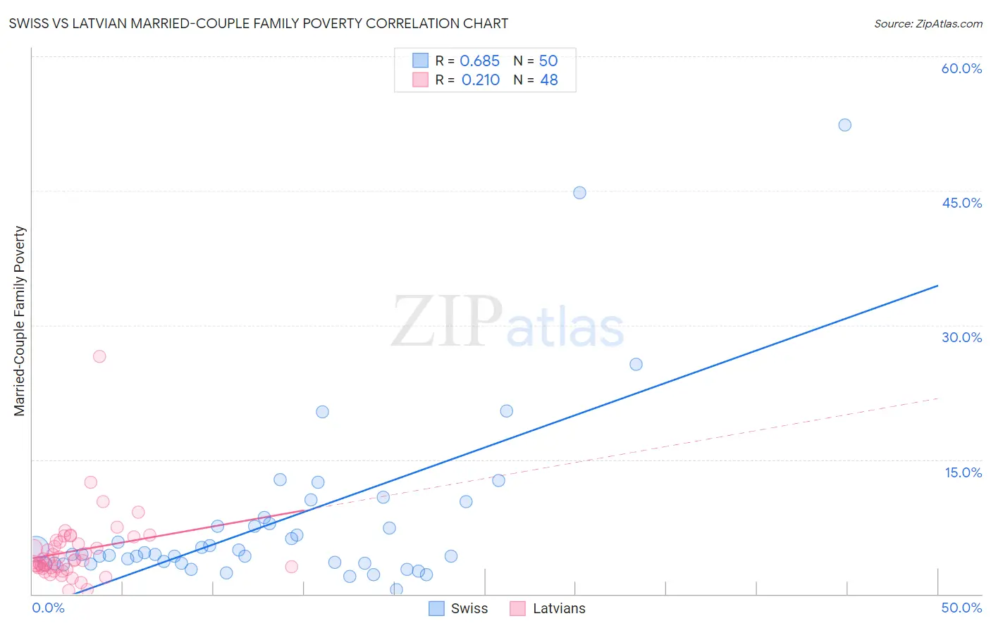 Swiss vs Latvian Married-Couple Family Poverty