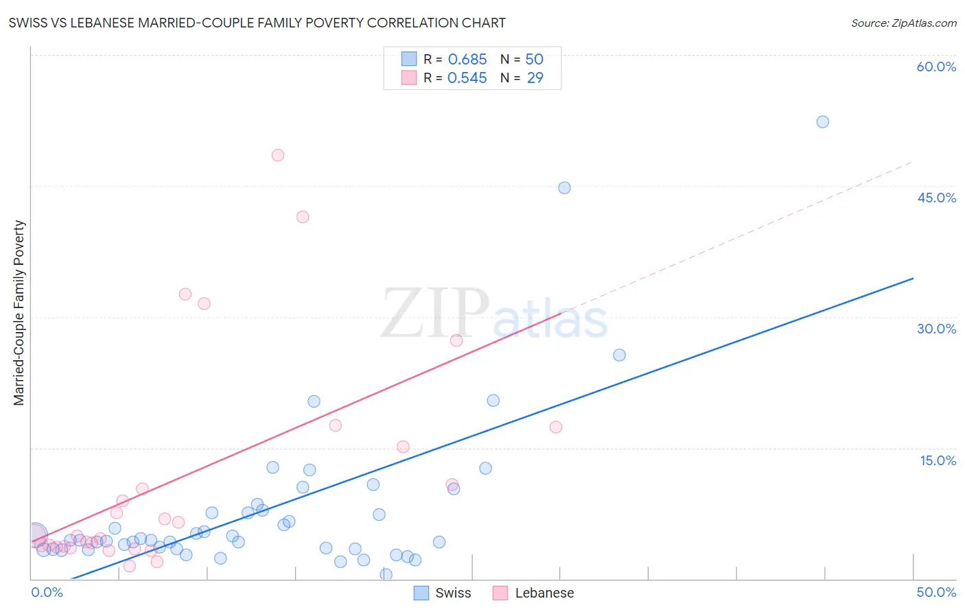 Swiss vs Lebanese Married-Couple Family Poverty