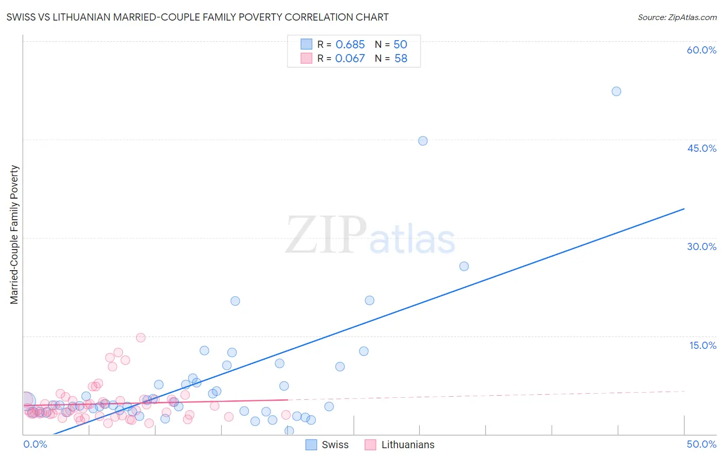 Swiss vs Lithuanian Married-Couple Family Poverty