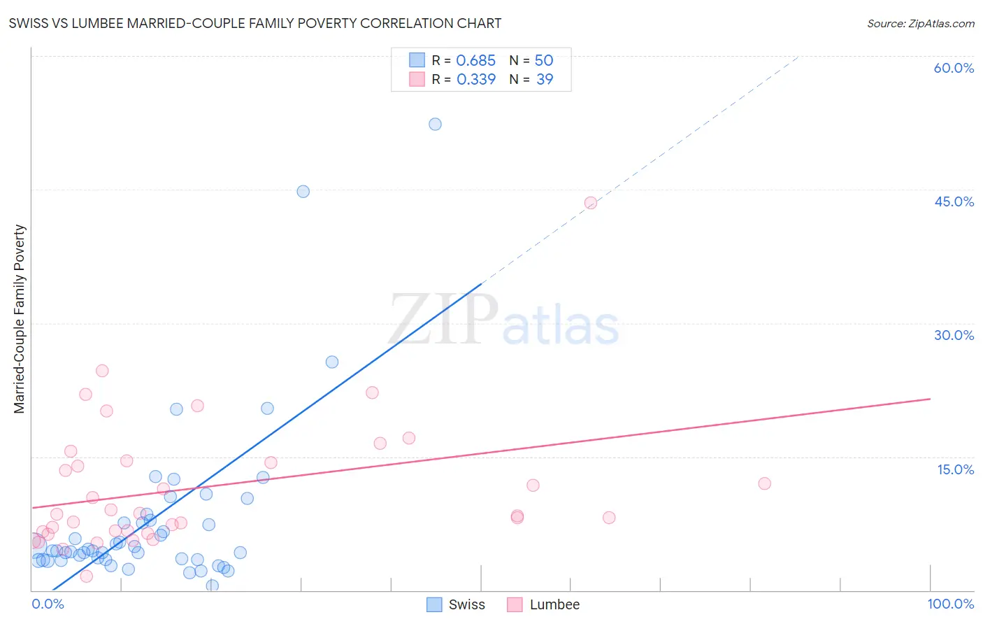 Swiss vs Lumbee Married-Couple Family Poverty