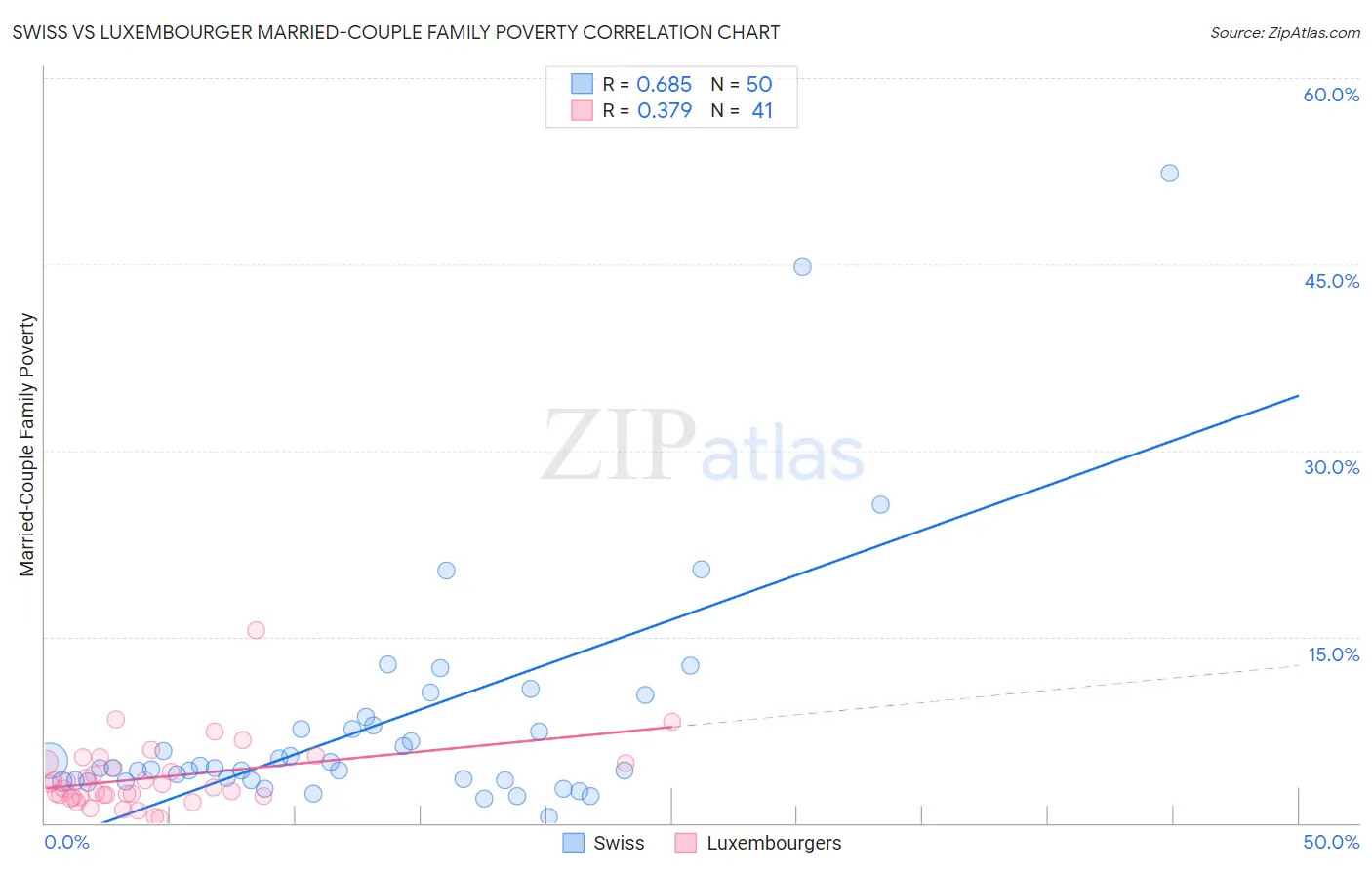 Swiss vs Luxembourger Married-Couple Family Poverty