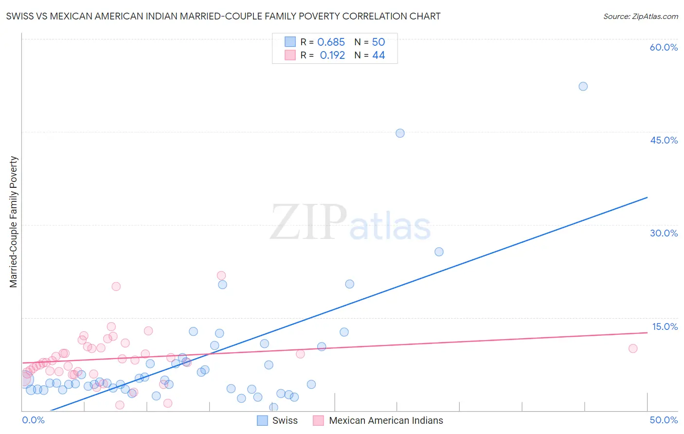 Swiss vs Mexican American Indian Married-Couple Family Poverty