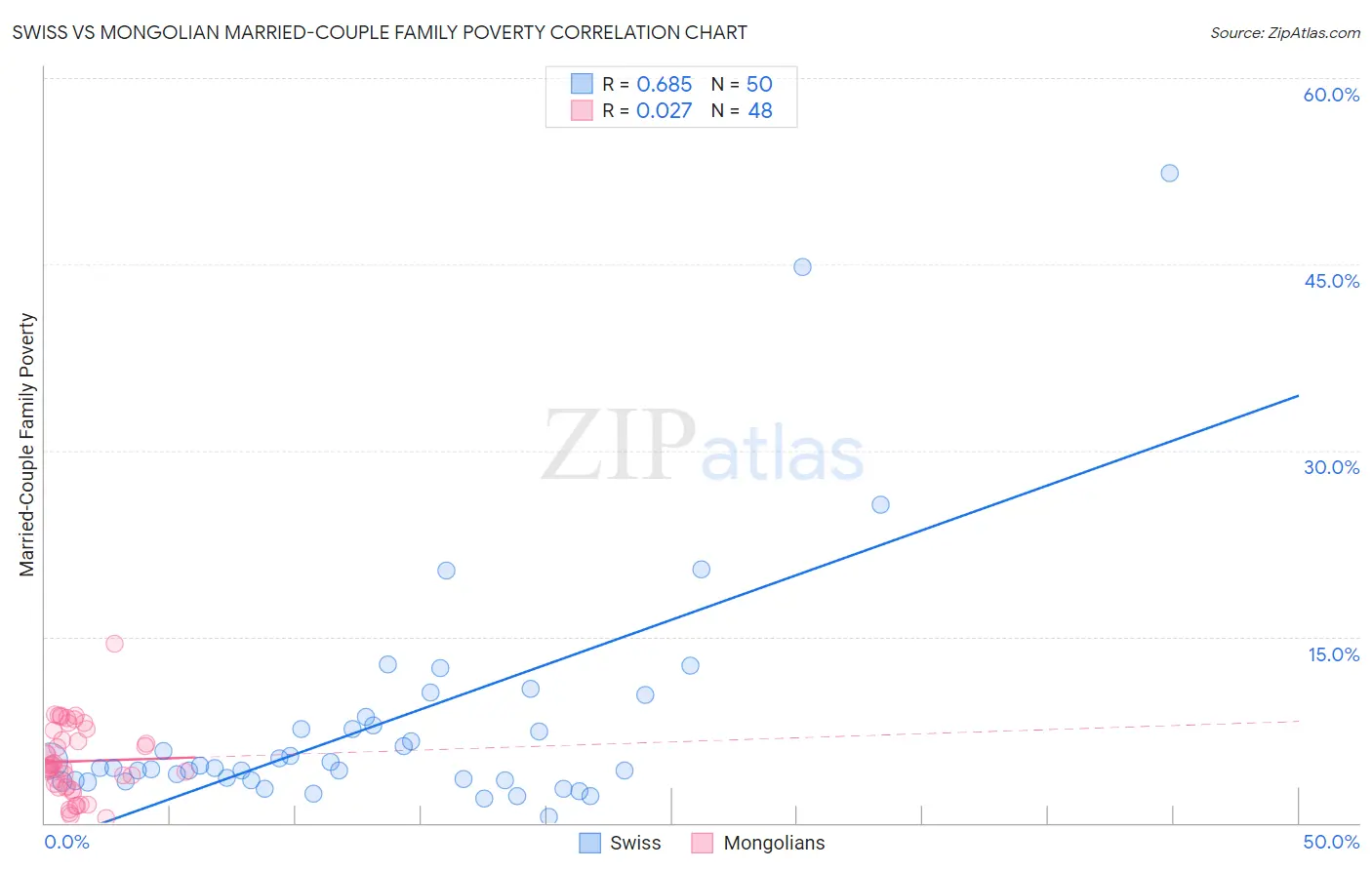 Swiss vs Mongolian Married-Couple Family Poverty