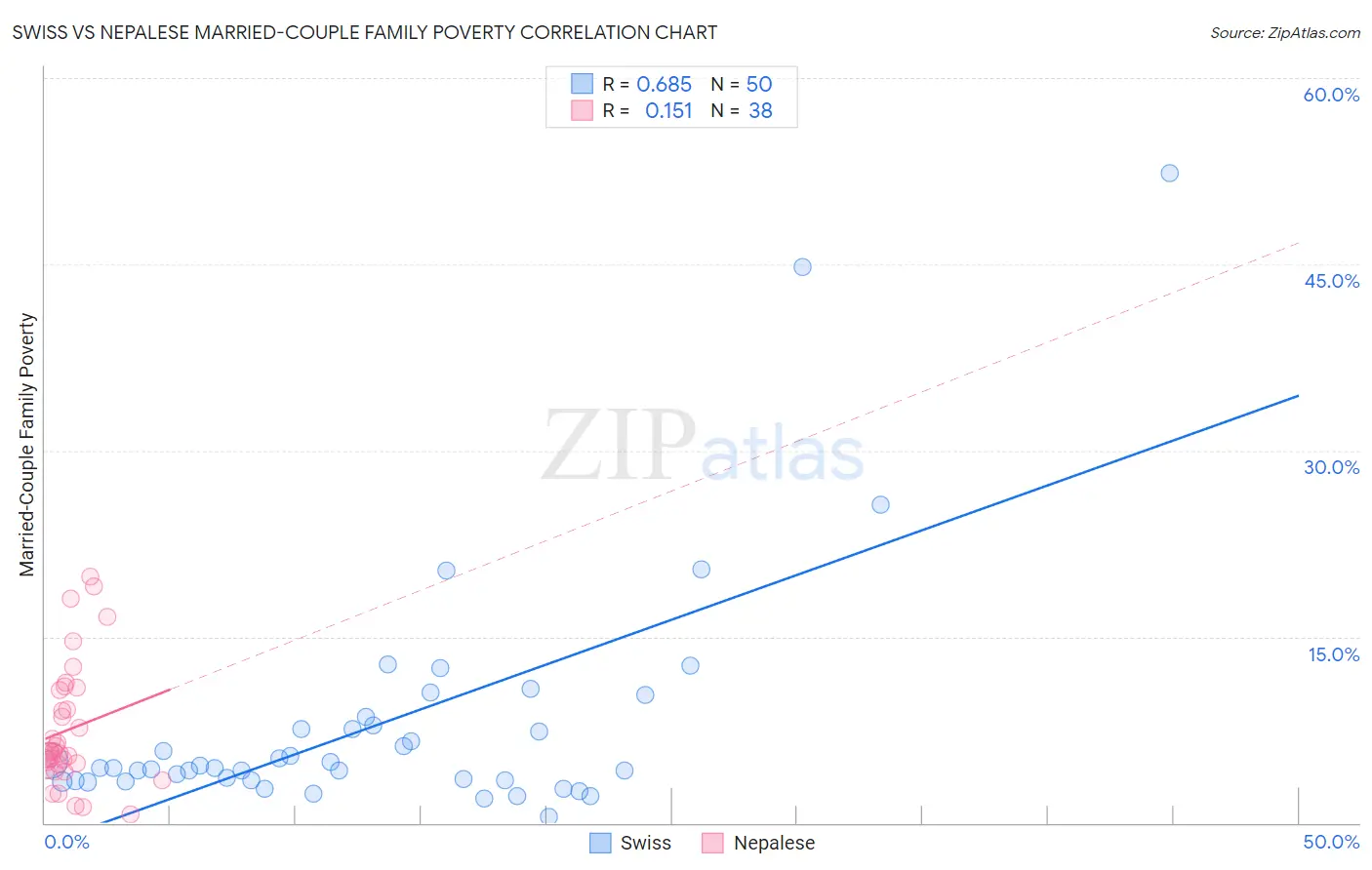 Swiss vs Nepalese Married-Couple Family Poverty
