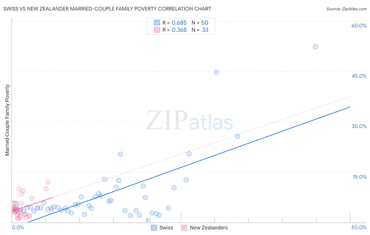 Swiss vs New Zealander Married-Couple Family Poverty